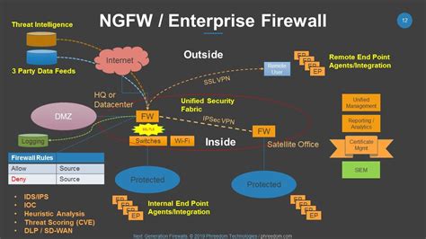 Magic firewall cloudflare